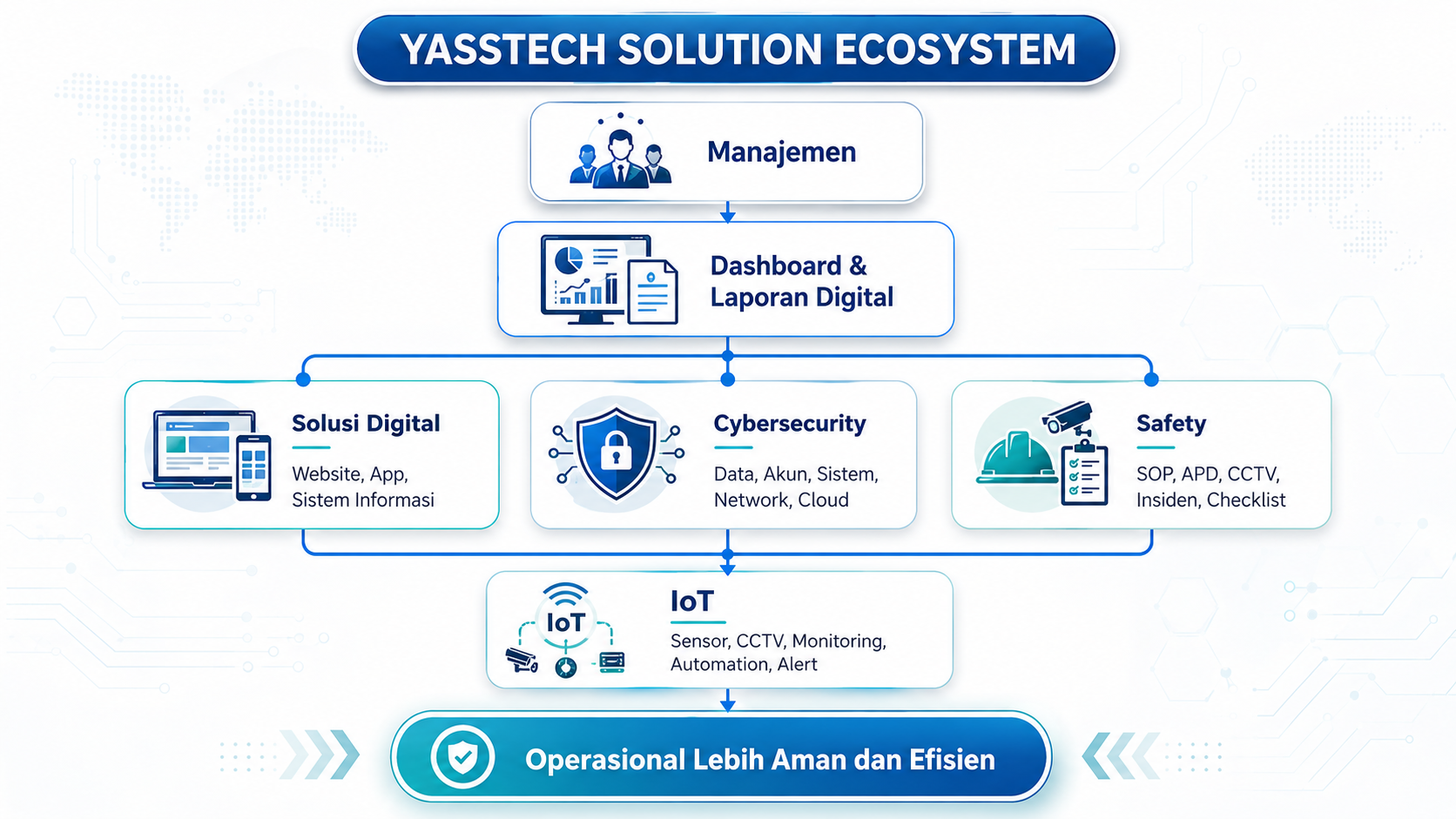 Welcome to YASSTECH: Digital, Safety, and IoT Solutions for Safer Operations